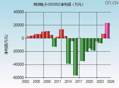 002052财务指标图