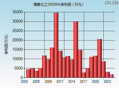 002054财务指标图