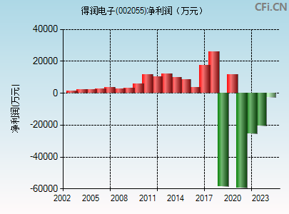 002055财务指标图