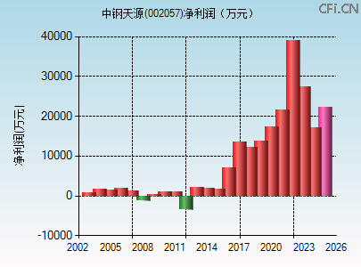 002057财务指标图 002057财务指标图
