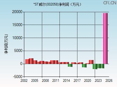 002058财务指标图 002058财务指标图
