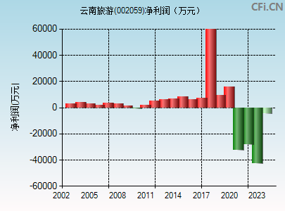 002059财务指标图