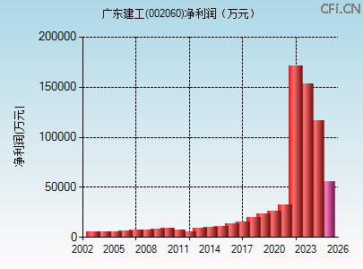 002060财务指标图 002060财务指标图