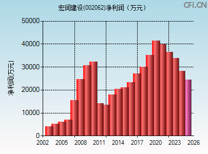 002062财务指标图
