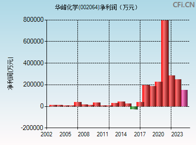 002064财务指标图