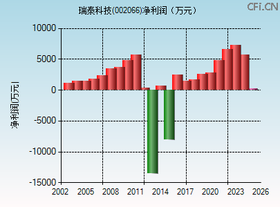 002066财务指标图 002066财务指标图
