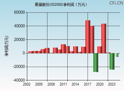 002068财务指标图