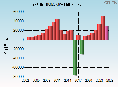 002073财务指标图