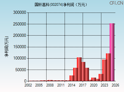 002074财务指标图