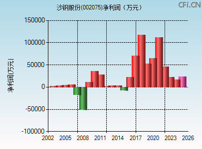 002075财务指标图