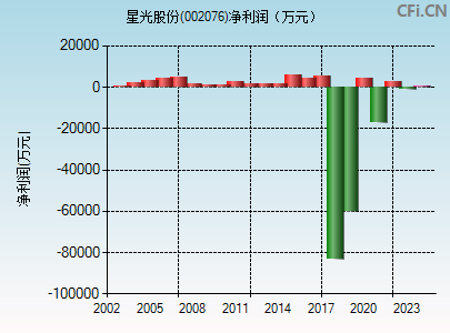 002076财务指标图