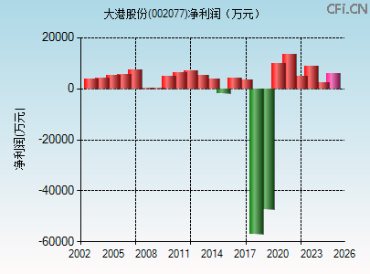 002077财务指标图