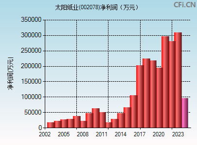 002078财务指标图