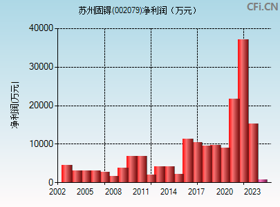 002079财务指标图