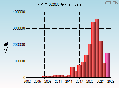002080财务指标图