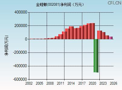 002081财务指标图 002081财务指标图