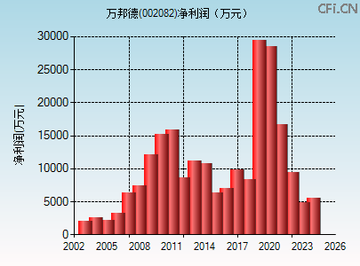 002082财务指标图