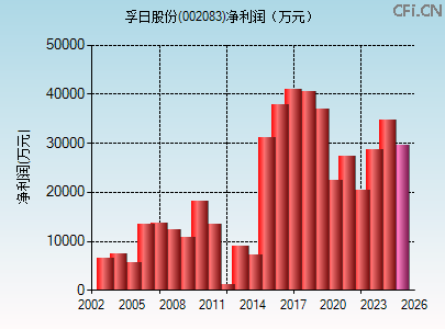 002083财务指标图 002083财务指标图
