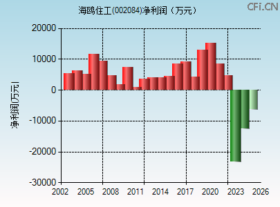 002084财务指标图