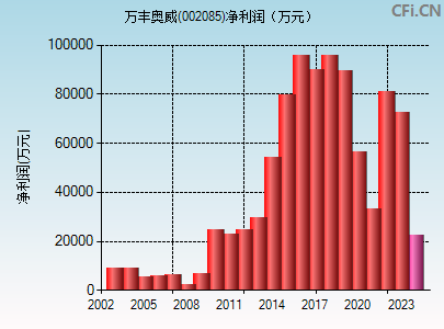 002085财务指标图