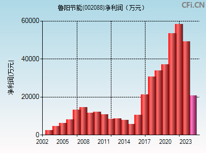 002088财务指标图