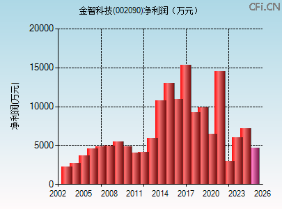 002090财务指标图 002090财务指标图