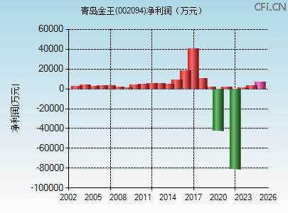 002094财务指标图 002094财务指标图