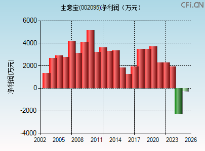 002095财务指标图