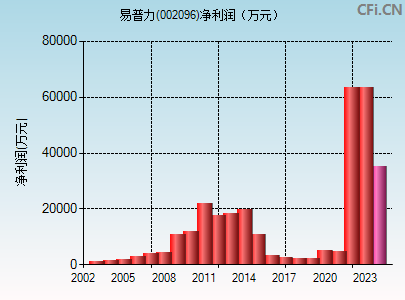 002096财务指标图