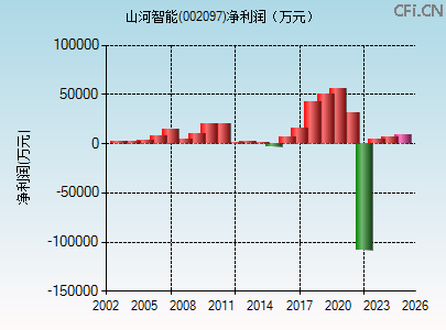 002097财务指标图 002097财务指标图
