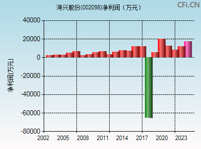 002098财务指标图