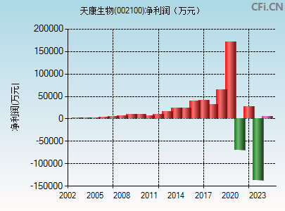 002100财务指标图