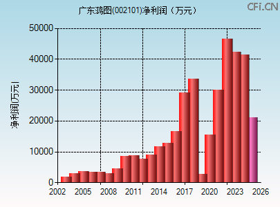 002101财务指标图 002101财务指标图