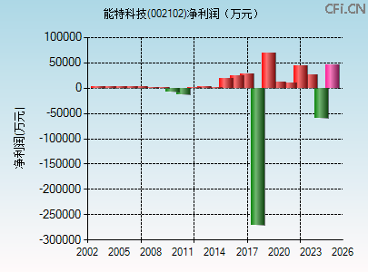 002102财务指标图