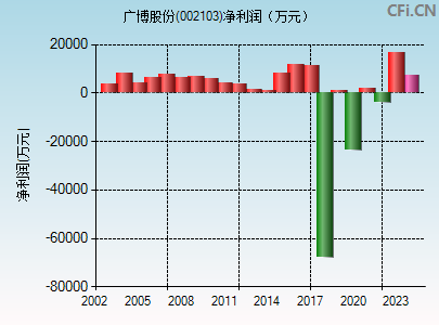 002103财务指标图