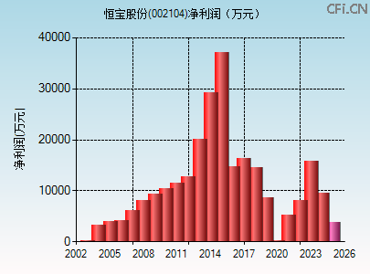 002104财务指标图 002104财务指标图