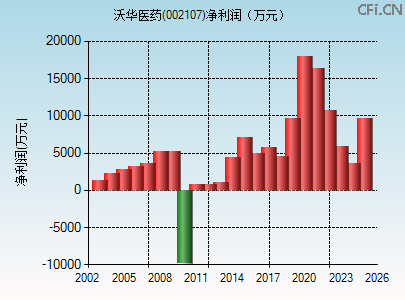 002107财务指标图