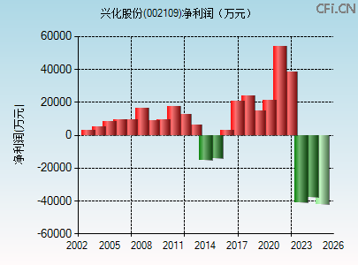 002109财务指标图 002109财务指标图