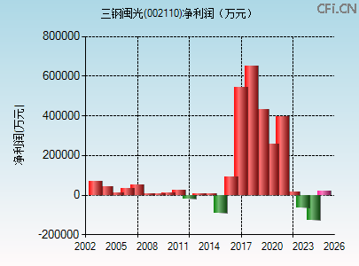 002110财务指标图 002110财务指标图