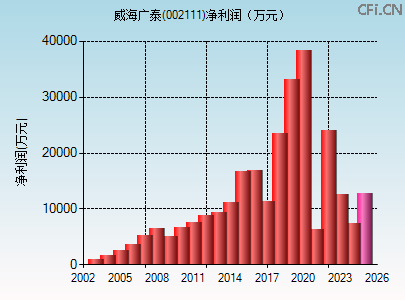 002111财务指标图