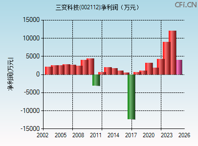 002112财务指标图