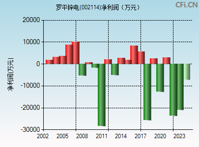 002114财务指标图