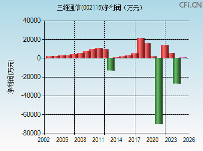 002115财务指标图