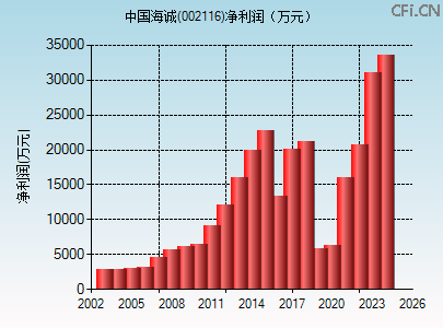 002116财务指标图