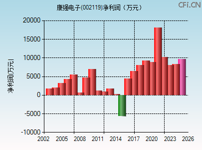 002119财务指标图 002119财务指标图