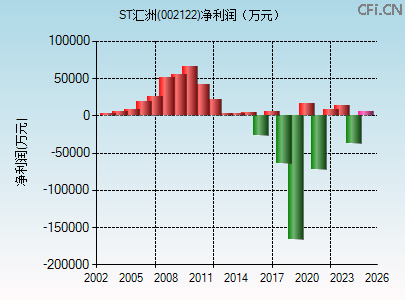 002122财务指标图 002122财务指标图