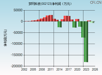 002123财务指标图