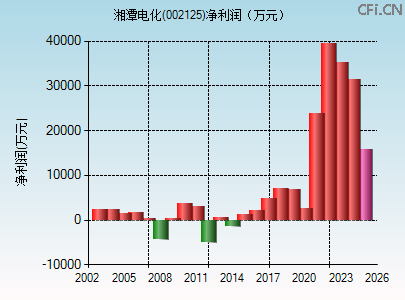 002125财务指标图 002125财务指标图