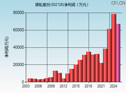 002126财务指标图 002126财务指标图