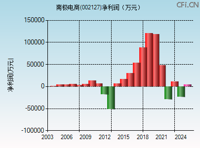 002127财务指标图 002127财务指标图